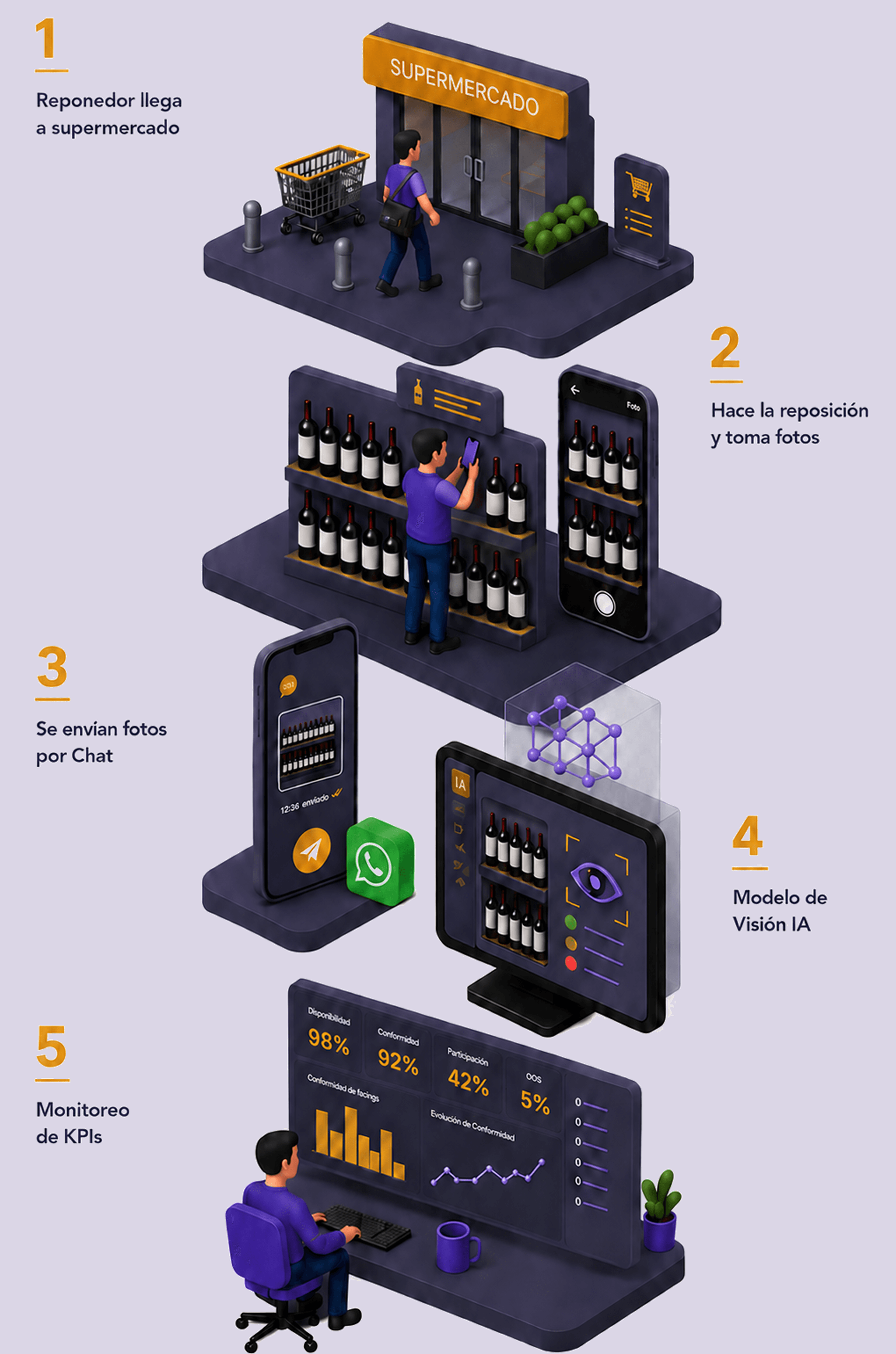 Infografía del flujo Wizdo: llegada al PDV, reposición y fotos, envío por chat, modelo de visión IA y dashboards de KPIs.